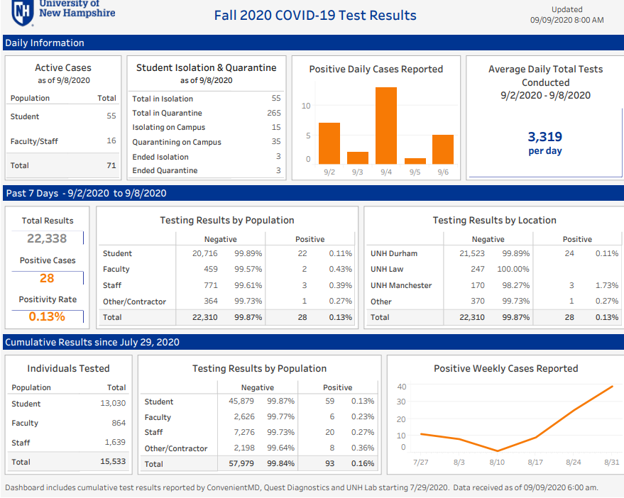 UNH+provides+daily+COVID-19+results%2C+reports+71+active+cases